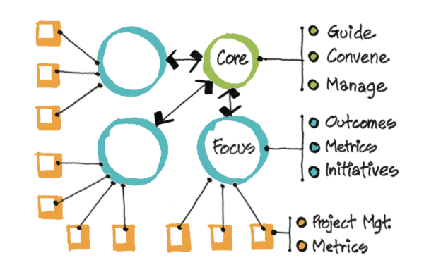 Core Teams: The "Solid Core" of a Strategic Doing Effort - Scott Hutcheson